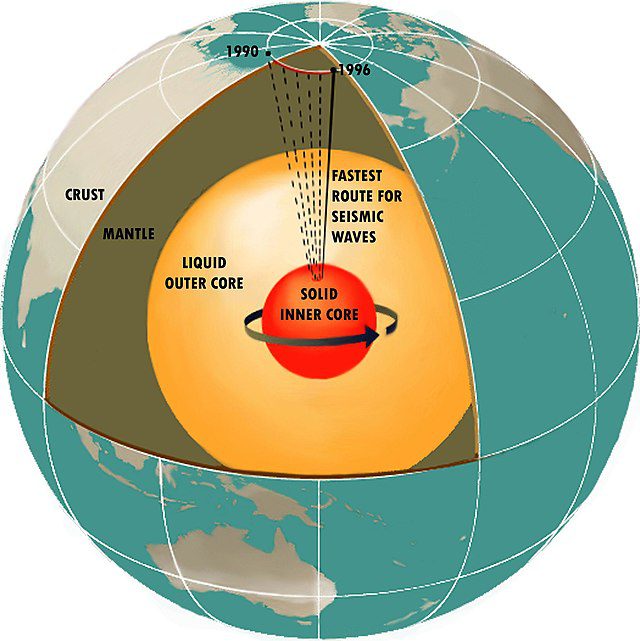 A picture of a cut-away illustration of Earth's interior with inner core and outer core. The change in the magnetic field is also plotted from 1900 to 1996.