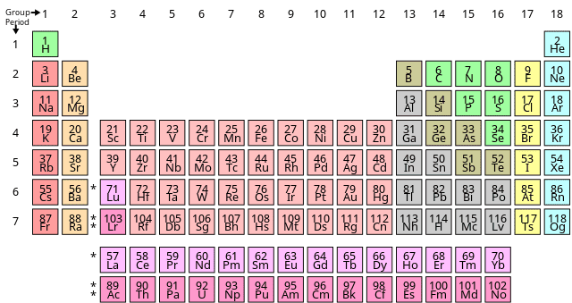 The Captivating Element Copper, Periodic Table